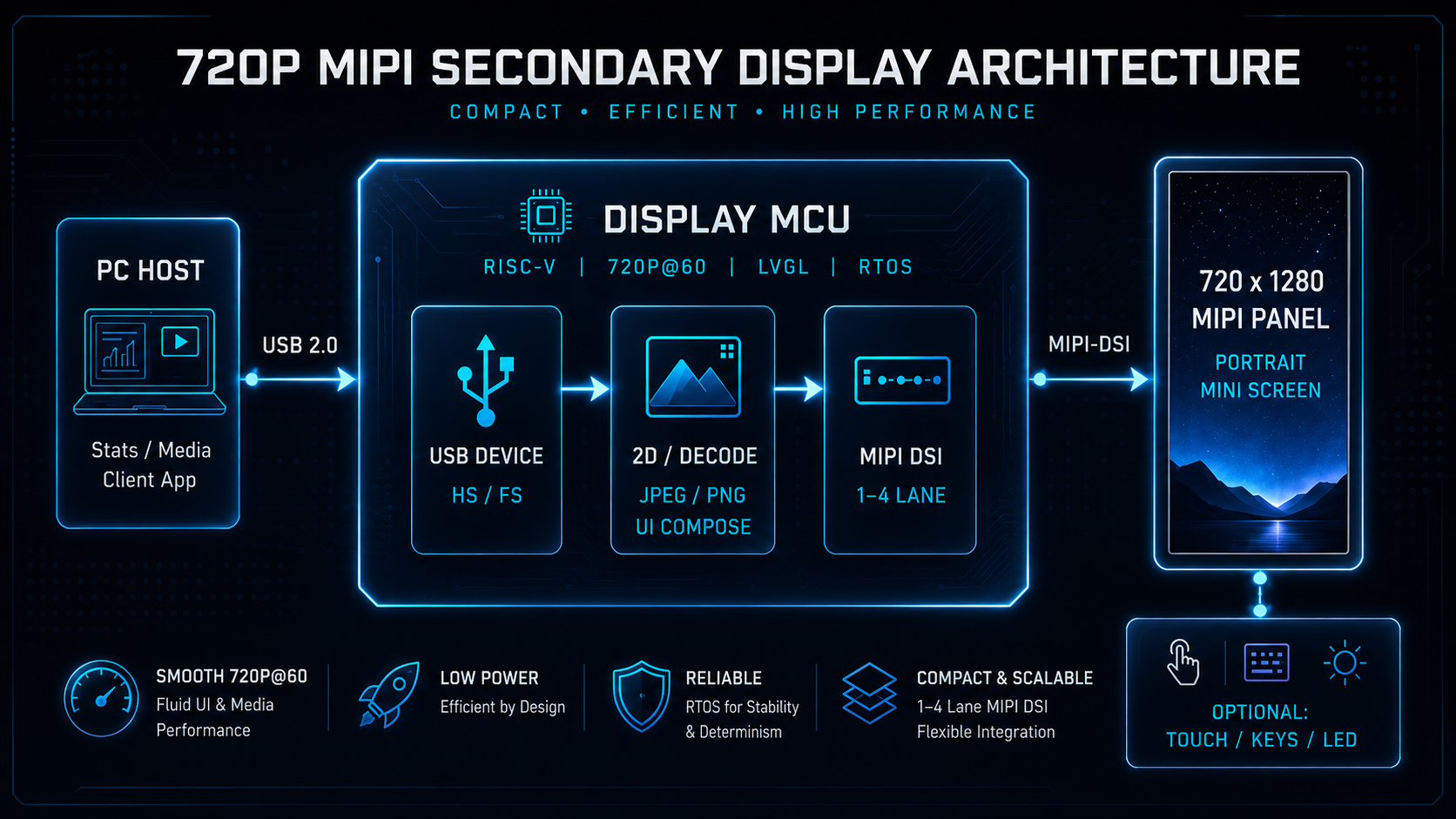 720P MIPI PC secondary display architecture