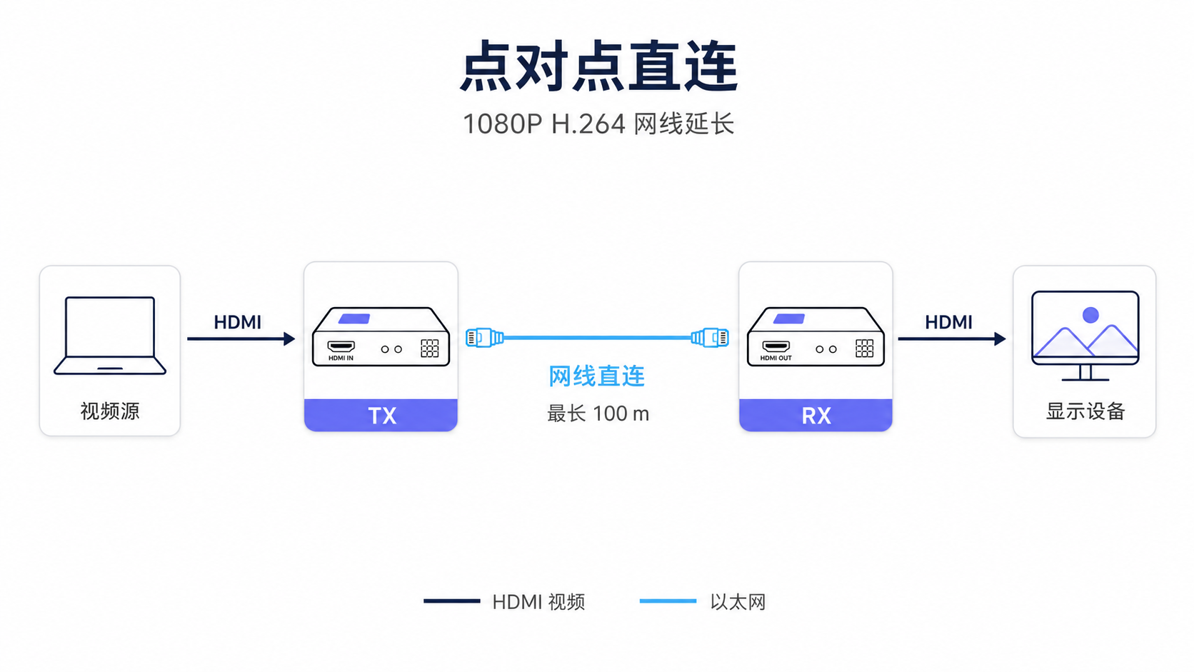 网线 HD 延长:发送板与接收板点对点直连