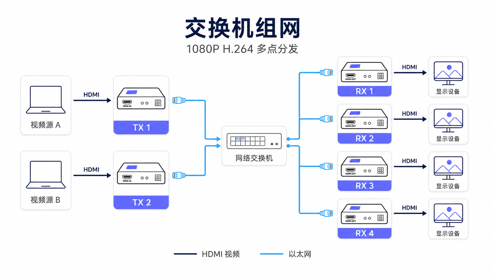 网线 HD 延长:经交换机一发多收