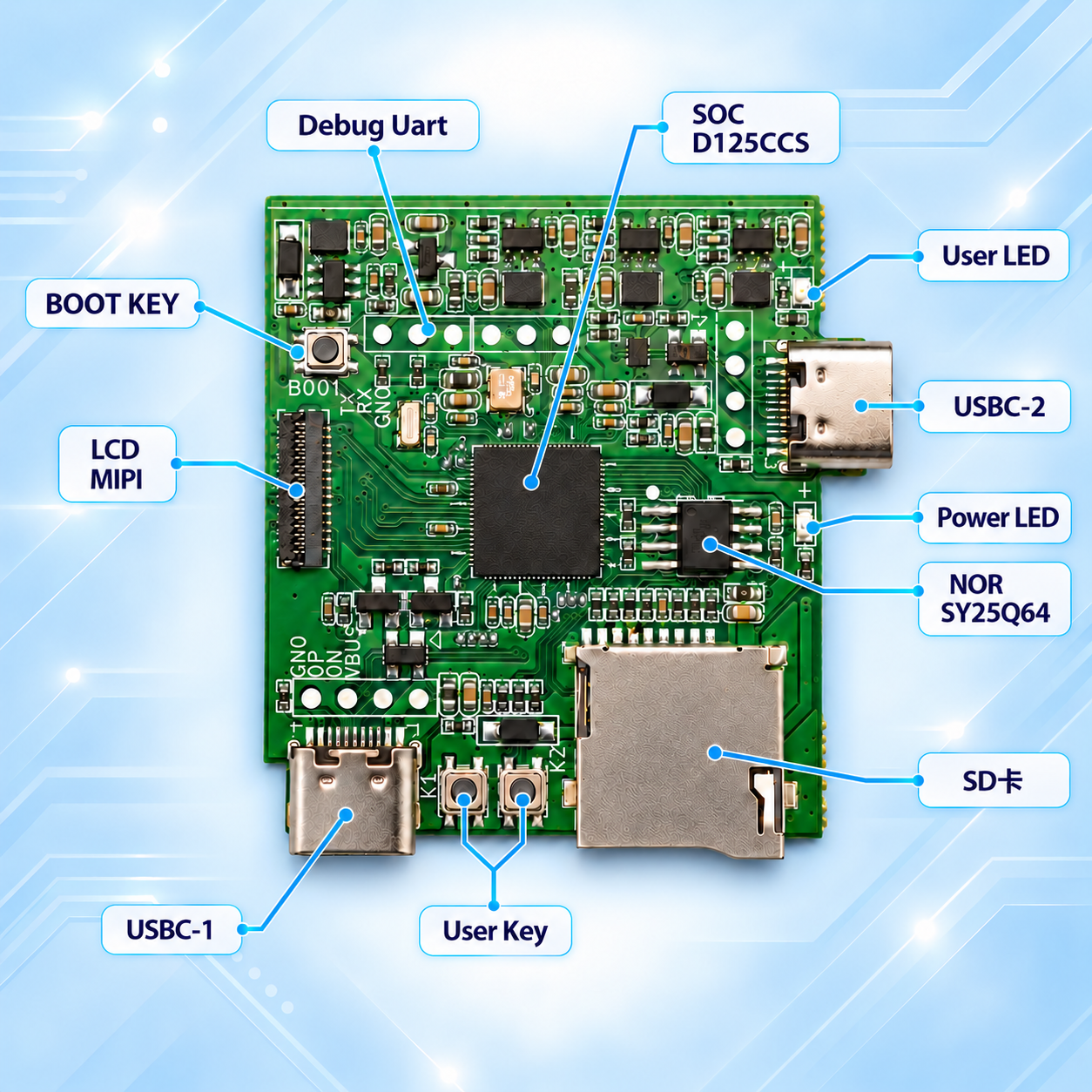 D125 Zephyr 开发板 PCBA 标注图,标出 D125CCS、调试串口、BOOT 键、MIPI 屏接口、用户键、LED、NOR、USB-C 和 SD 卡槽