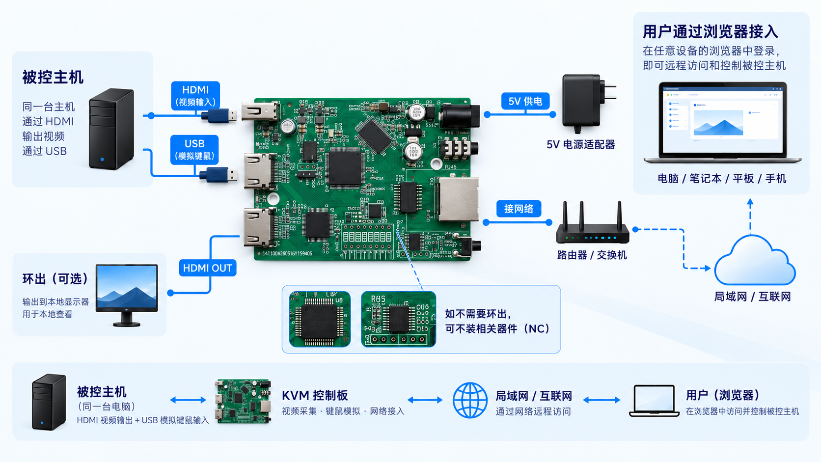 IP KVM connection topology: HDMI and USB connect the same controlled host to the board, which uses network connectivity and 5V power for browser access