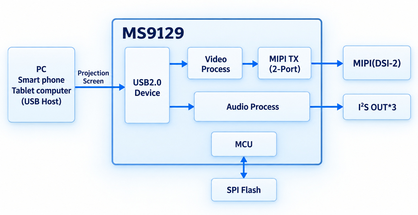 MS9129 功能框图：USB2.0 Device 经视频处理连接双端口 MIPI TX，音频处理输出 I²S OUT*3，MCU 与外部 SPI Flash 双向连接