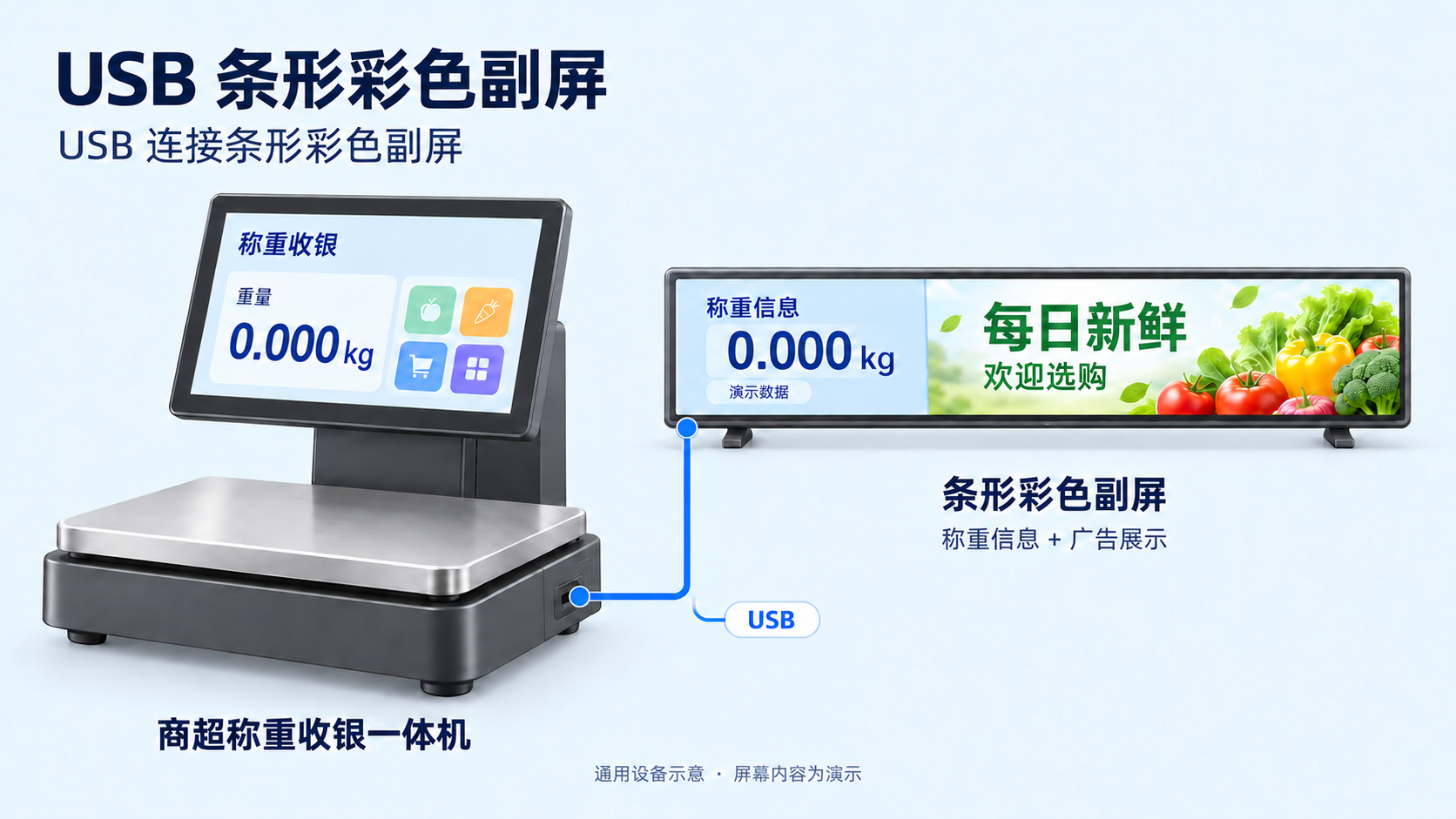 商超称重收银一体机通过标准 USB 线连接条形彩色副屏,副屏同时展示称重信息和门店广告