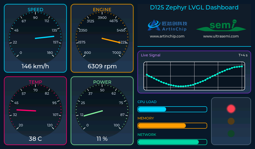 D125 Zephyr LVGL Dashboard 横屏效果,左侧为四个仪表,右侧为标识、曲线、进度条和状态灯