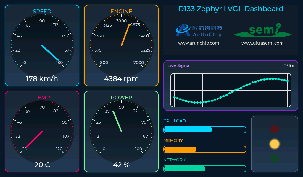 D133 Zephyr LVGL Dashboard 1024×600 LVDS 显示效果,包含仪表、信号曲线及状态灯
