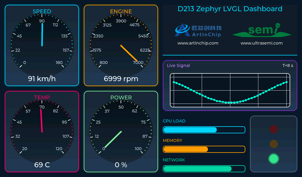 D213 Zephyr LVGL Dashboard 1024×600 LVDS 显示效果,包含四个仪表、曲线和进度条